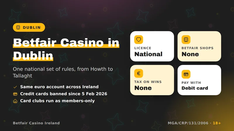 Drawn card showing Dublin facts: an online casino with no shops in the city, a euro account, a ban on credit cards and no tax on player winnings