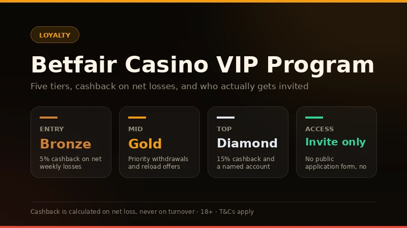 Betfair Casino VIP tiers for Irish players: Bronze 5% cashback up to Diamond 15%, invite only