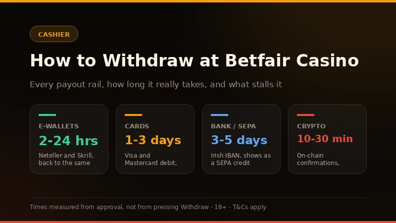 Betfair Casino withdrawal times in Ireland: e-wallets 2-24 hours, cards 1-3 days, SEPA 3-5 days, crypto 10-30 minutes